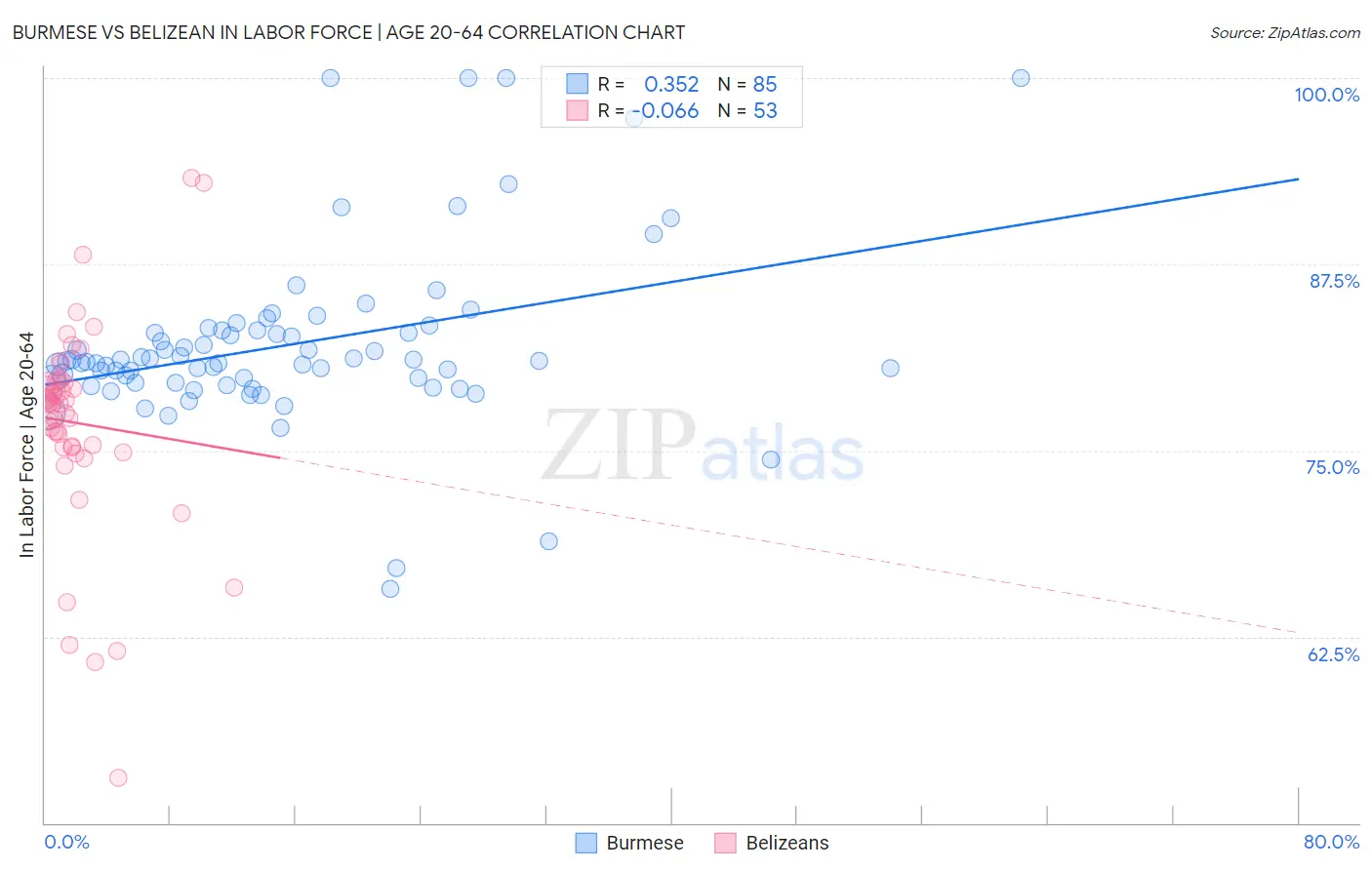 Burmese vs Belizean In Labor Force | Age 20-64