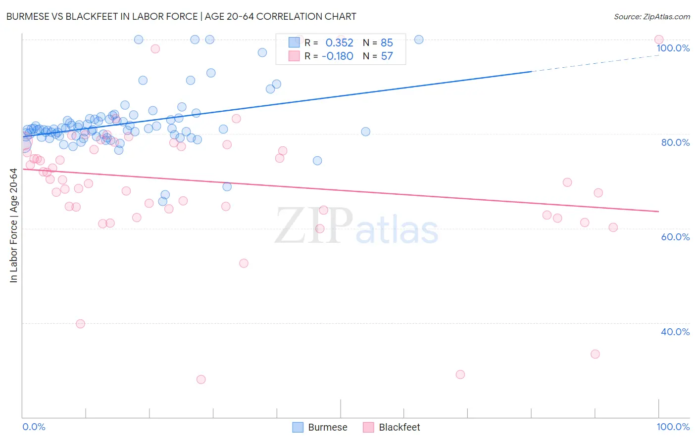 Burmese vs Blackfeet In Labor Force | Age 20-64