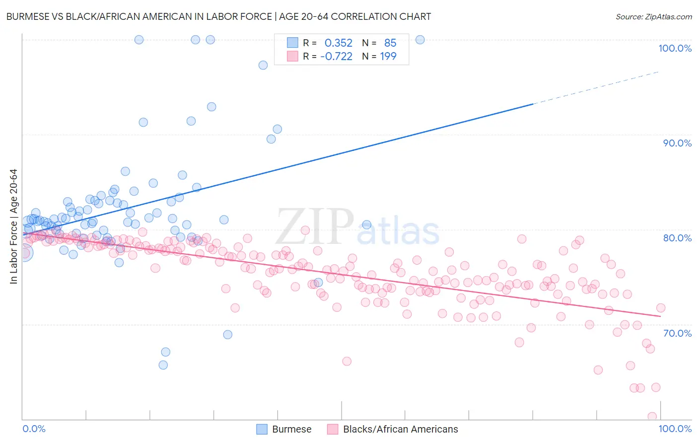 Burmese vs Black/African American In Labor Force | Age 20-64