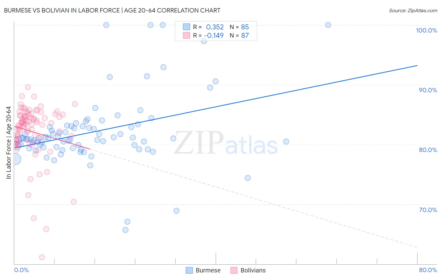 Burmese vs Bolivian In Labor Force | Age 20-64
