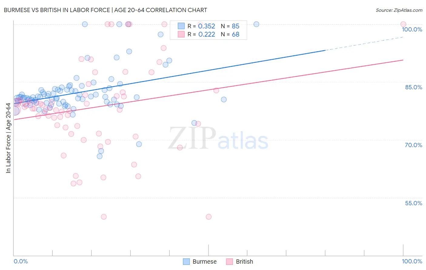 Burmese vs British In Labor Force | Age 20-64