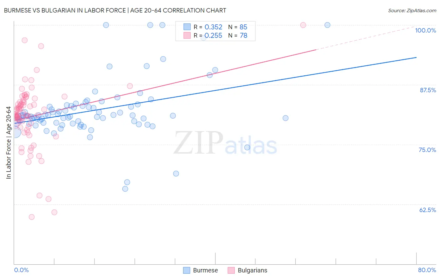 Burmese vs Bulgarian In Labor Force | Age 20-64