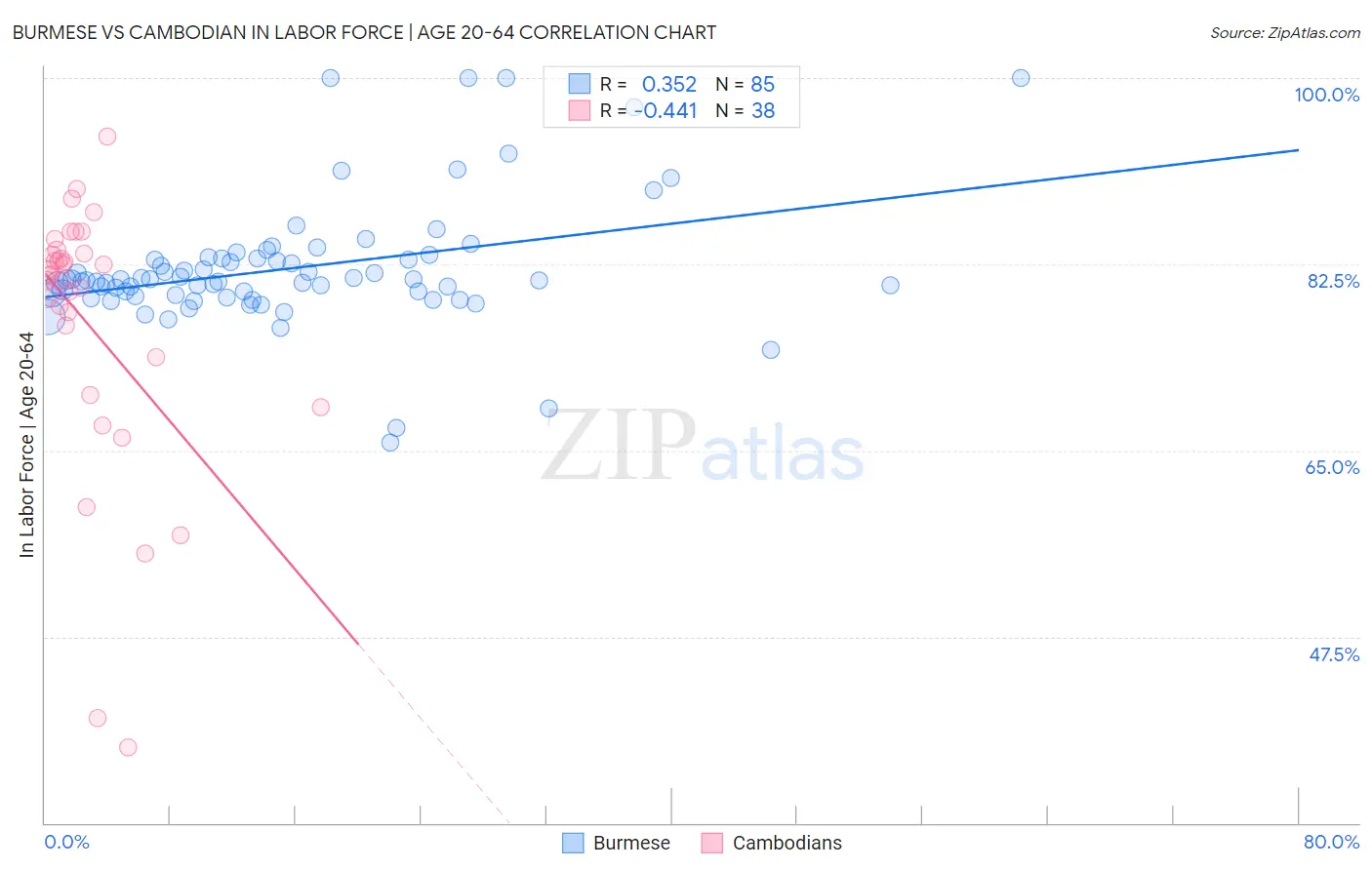 Burmese vs Cambodian In Labor Force | Age 20-64