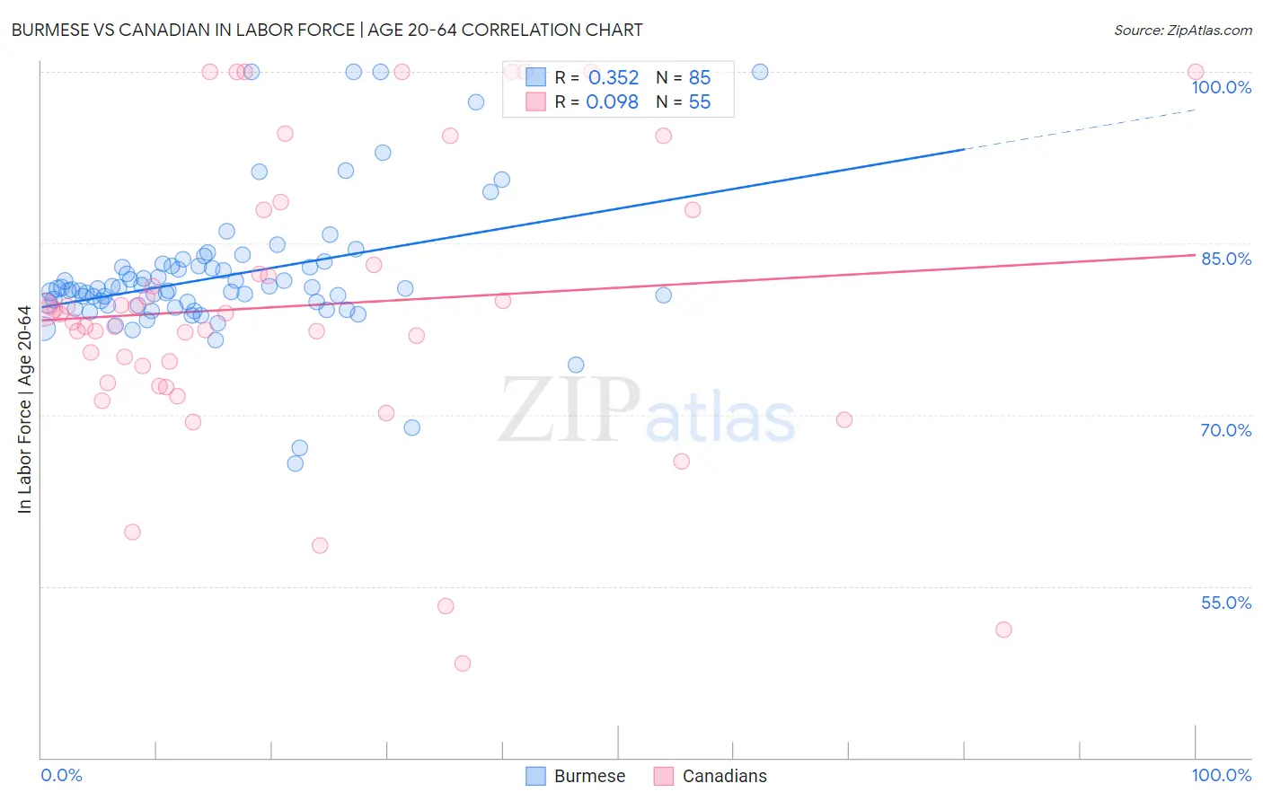 Burmese vs Canadian In Labor Force | Age 20-64
