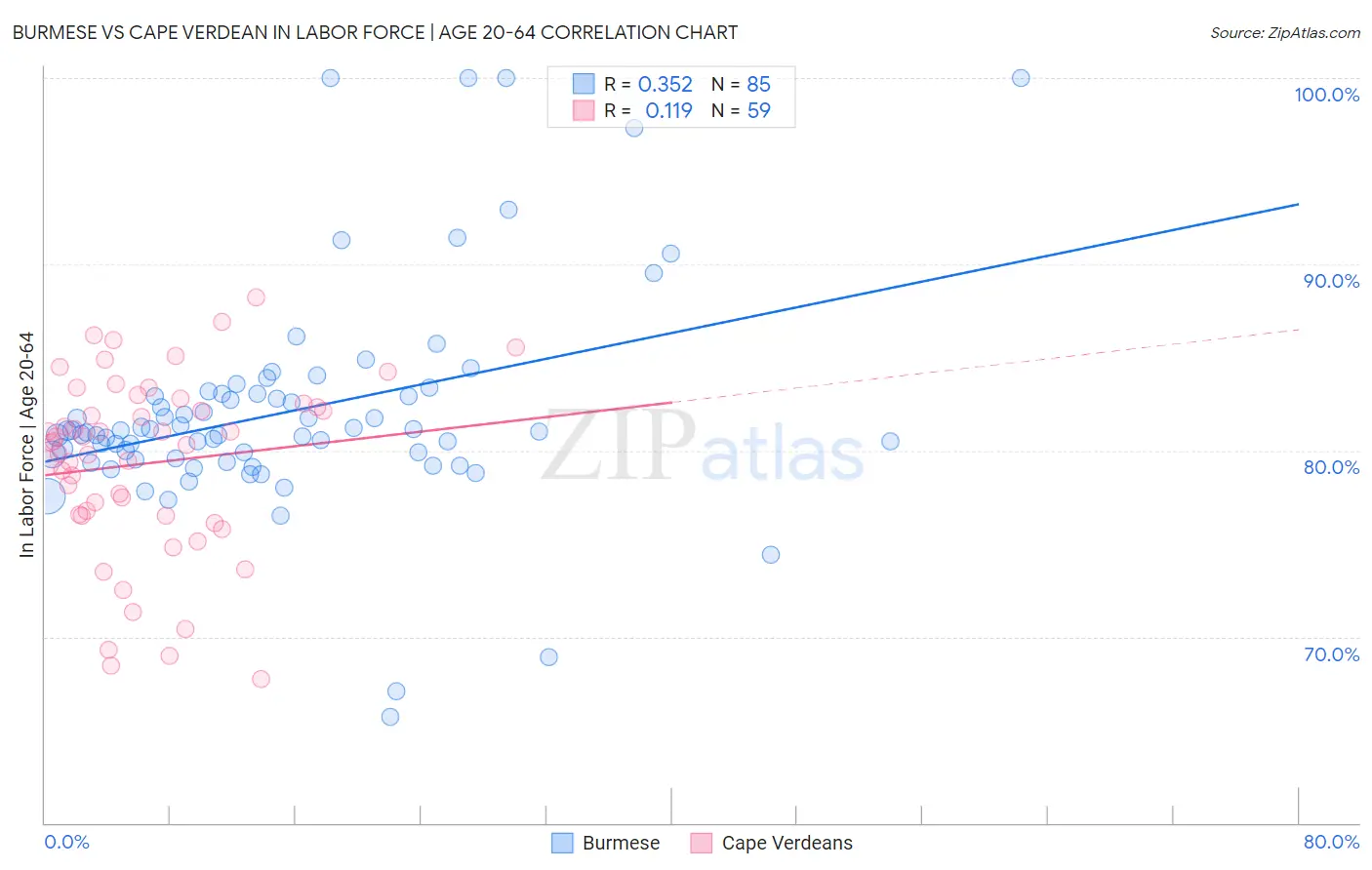 Burmese vs Cape Verdean In Labor Force | Age 20-64