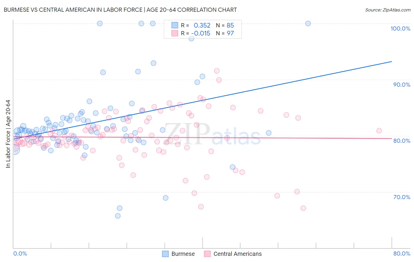 Burmese vs Central American In Labor Force | Age 20-64