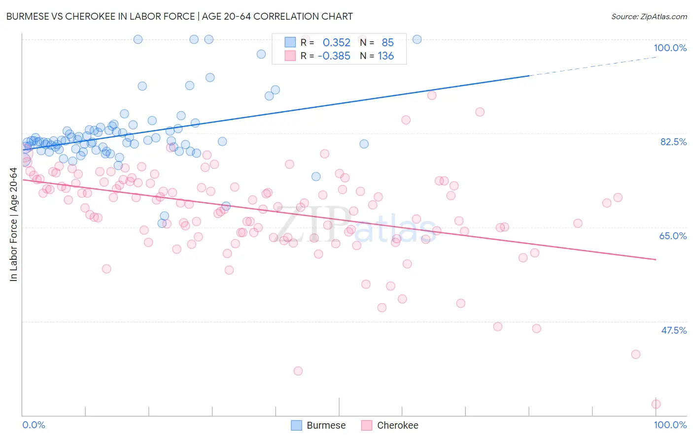 Burmese vs Cherokee In Labor Force | Age 20-64