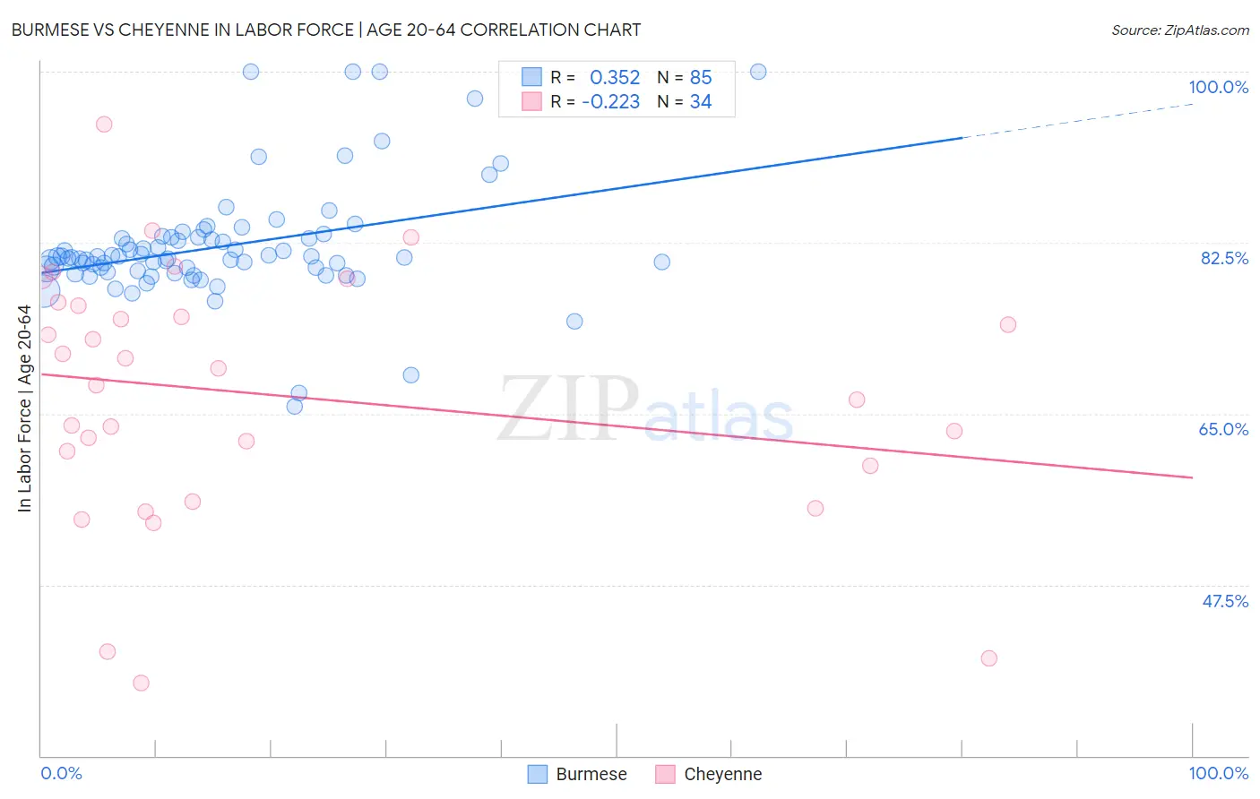 Burmese vs Cheyenne In Labor Force | Age 20-64