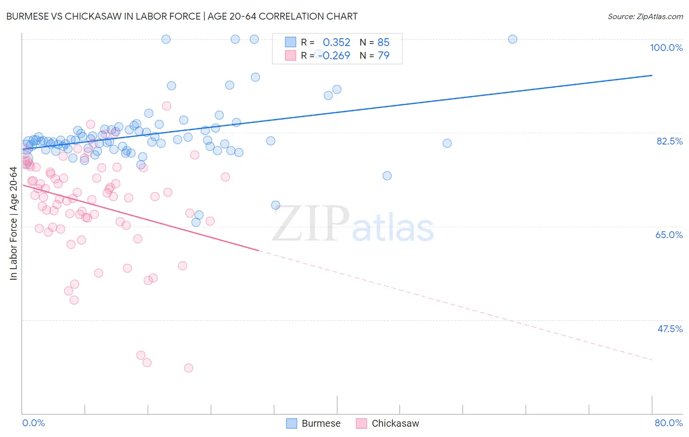 Burmese vs Chickasaw In Labor Force | Age 20-64