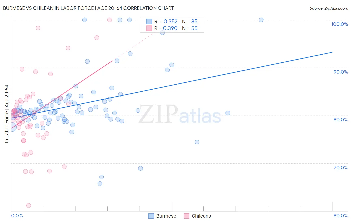 Burmese vs Chilean In Labor Force | Age 20-64