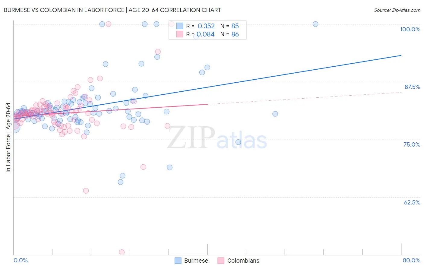 Burmese vs Colombian In Labor Force | Age 20-64