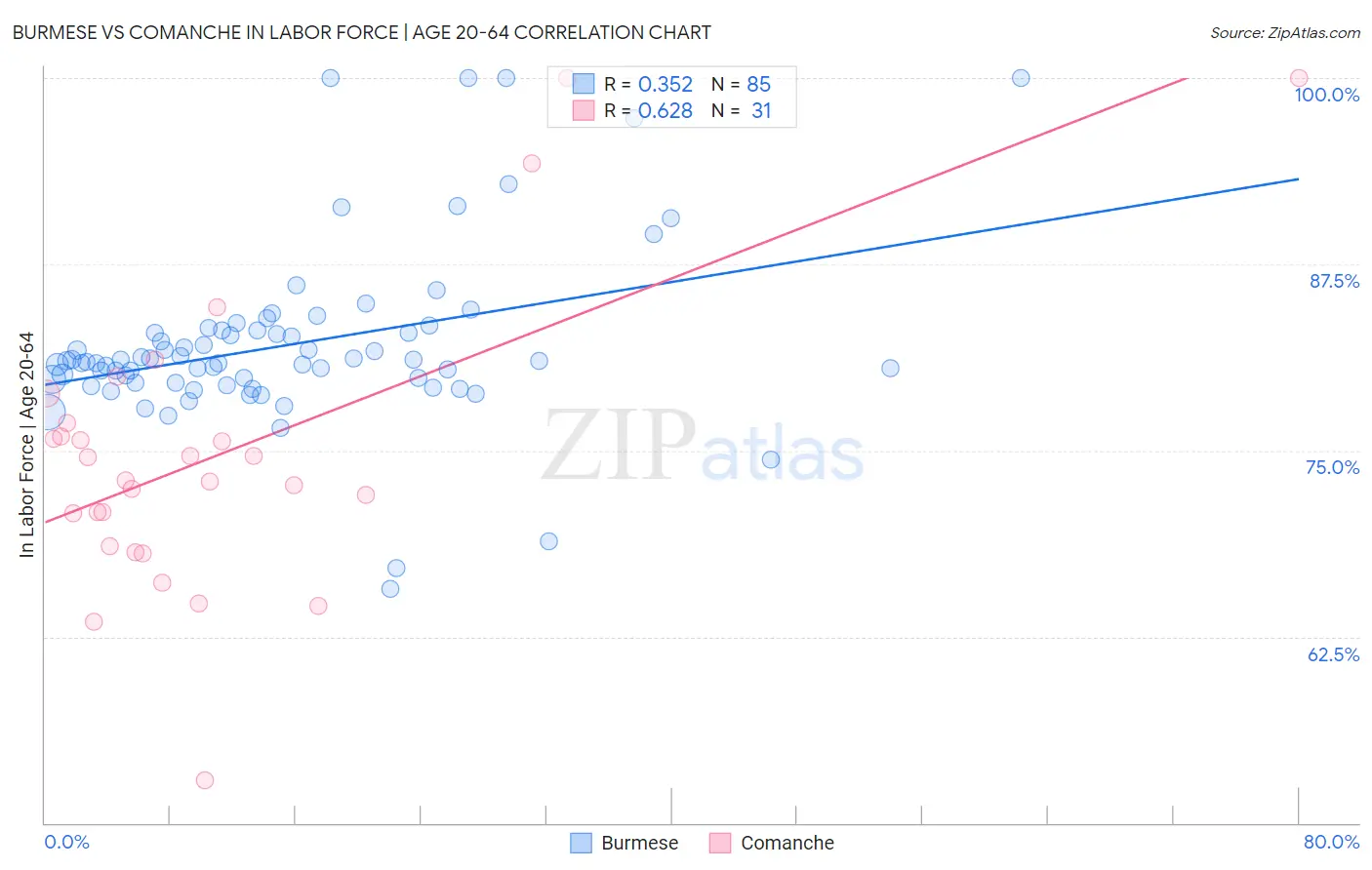 Burmese vs Comanche In Labor Force | Age 20-64