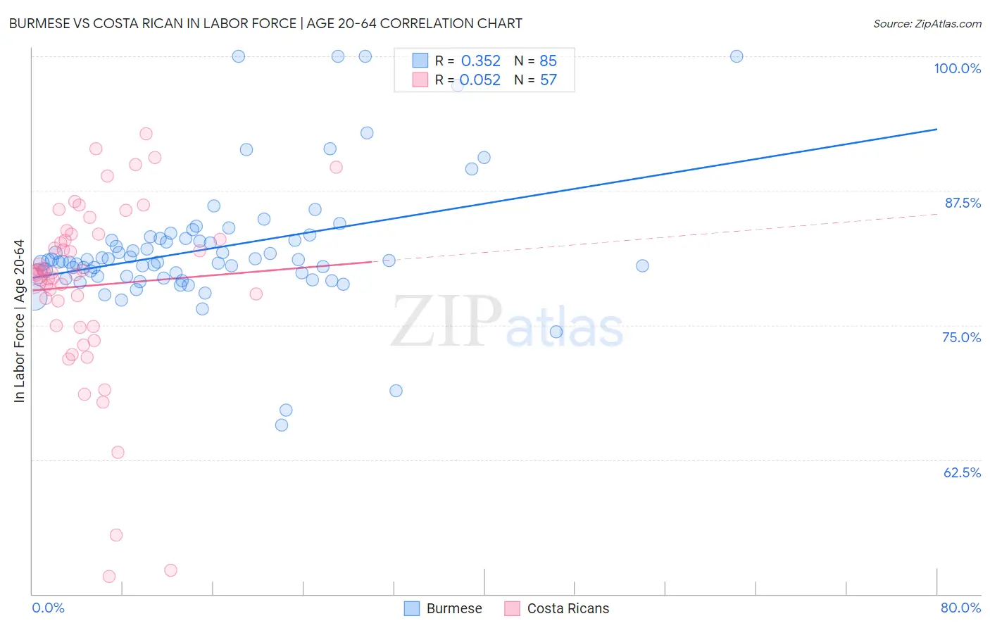 Burmese vs Costa Rican In Labor Force | Age 20-64