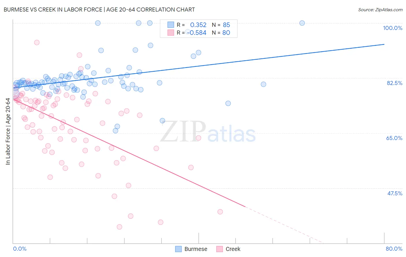 Burmese vs Creek In Labor Force | Age 20-64