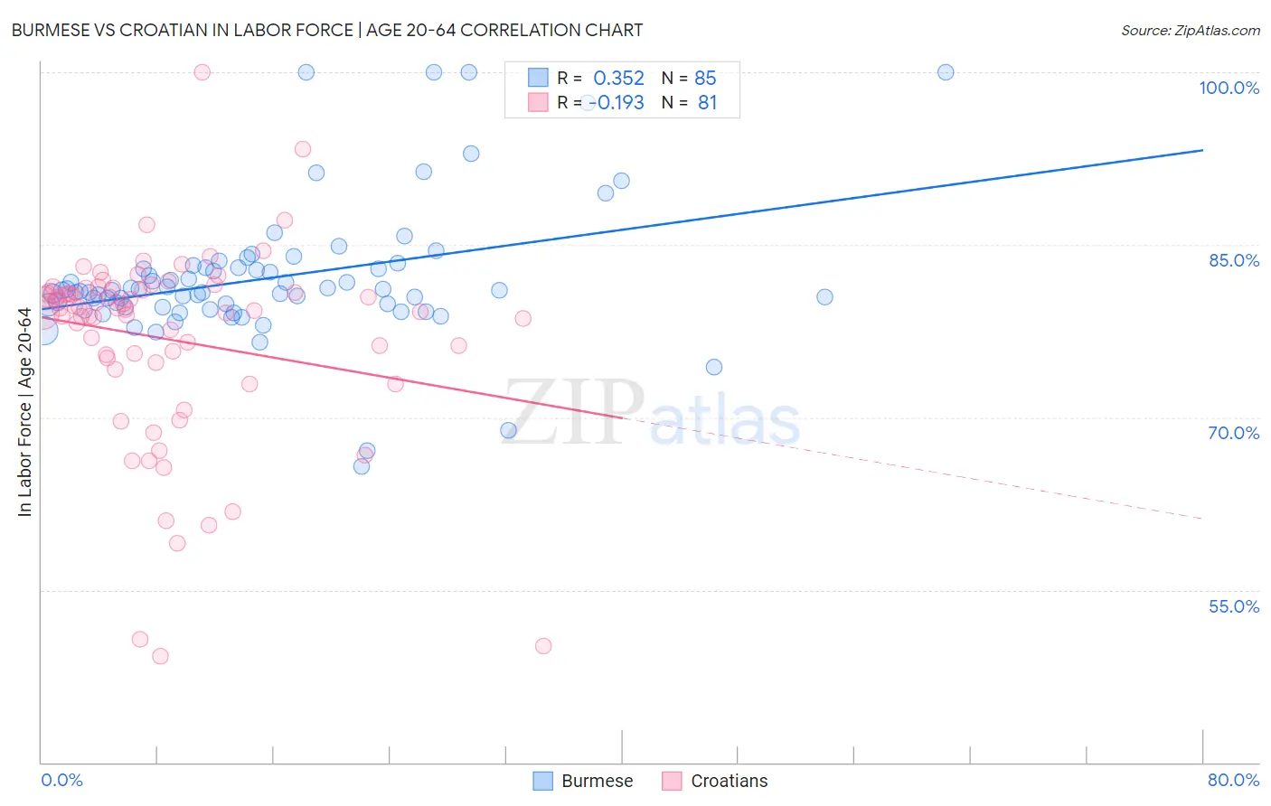 Burmese vs Croatian In Labor Force | Age 20-64