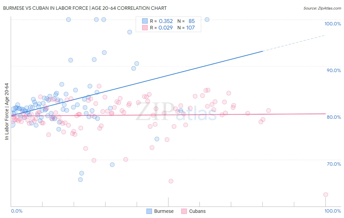 Burmese vs Cuban In Labor Force | Age 20-64
