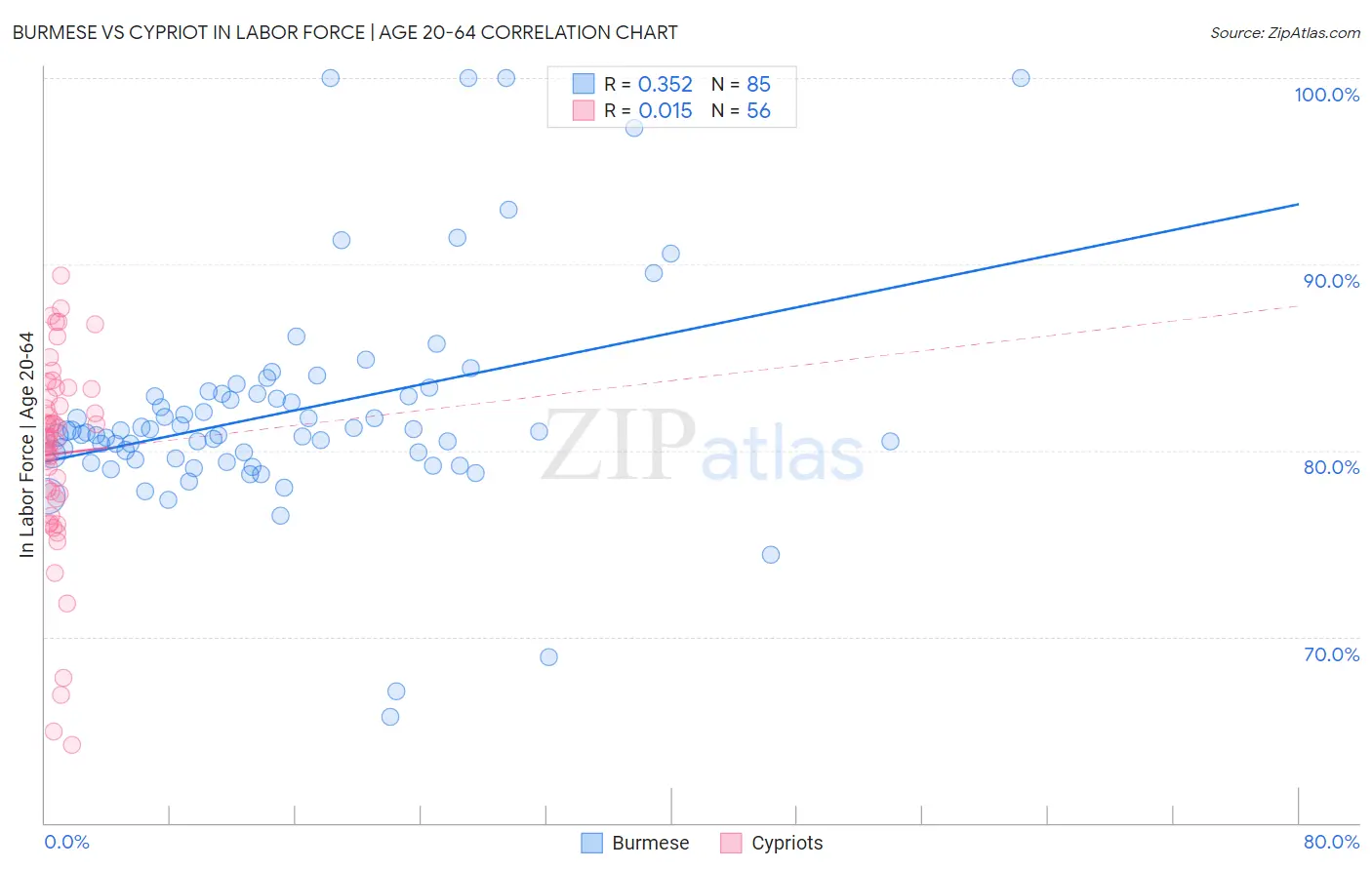 Burmese vs Cypriot In Labor Force | Age 20-64