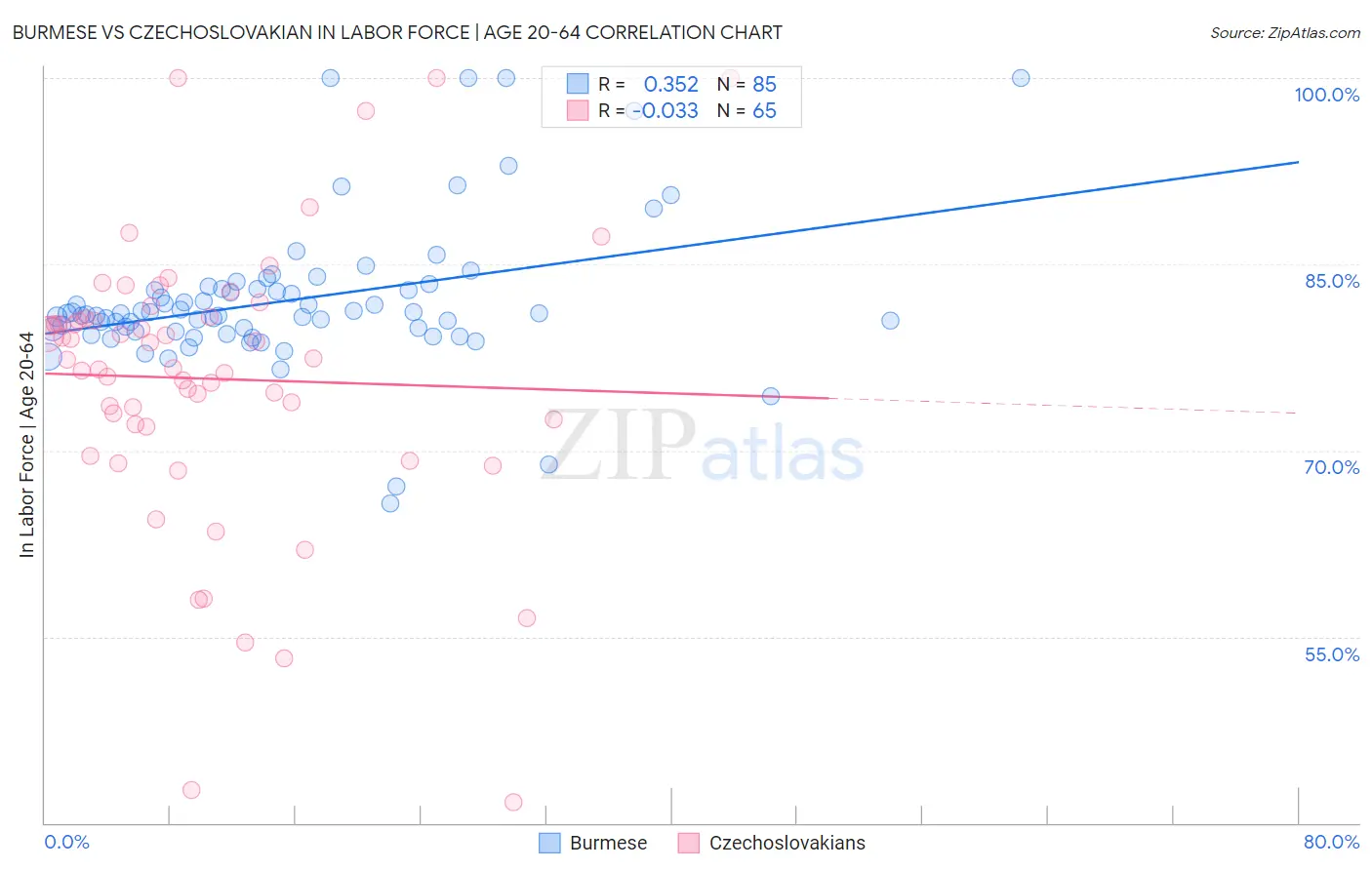 Burmese vs Czechoslovakian In Labor Force | Age 20-64