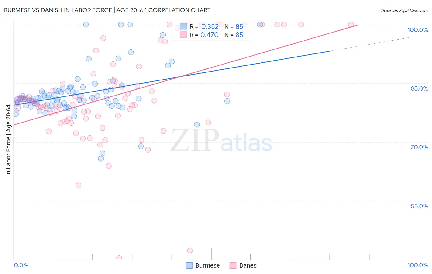 Burmese vs Danish In Labor Force | Age 20-64