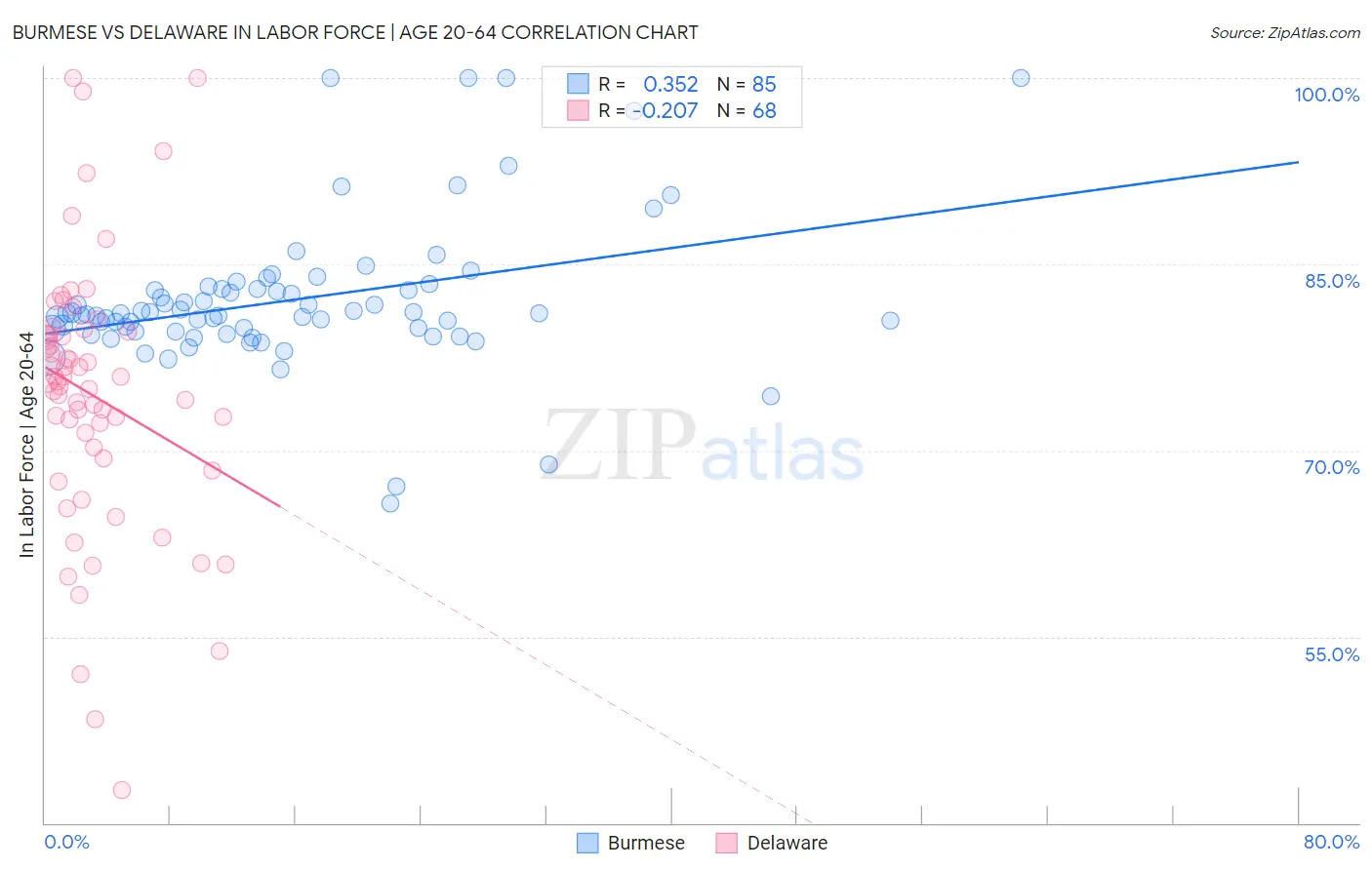 Burmese vs Delaware In Labor Force | Age 20-64