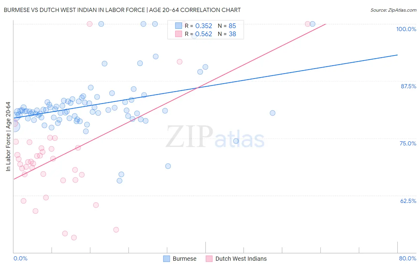 Burmese vs Dutch West Indian In Labor Force | Age 20-64