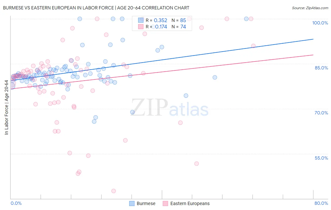 Burmese vs Eastern European In Labor Force | Age 20-64