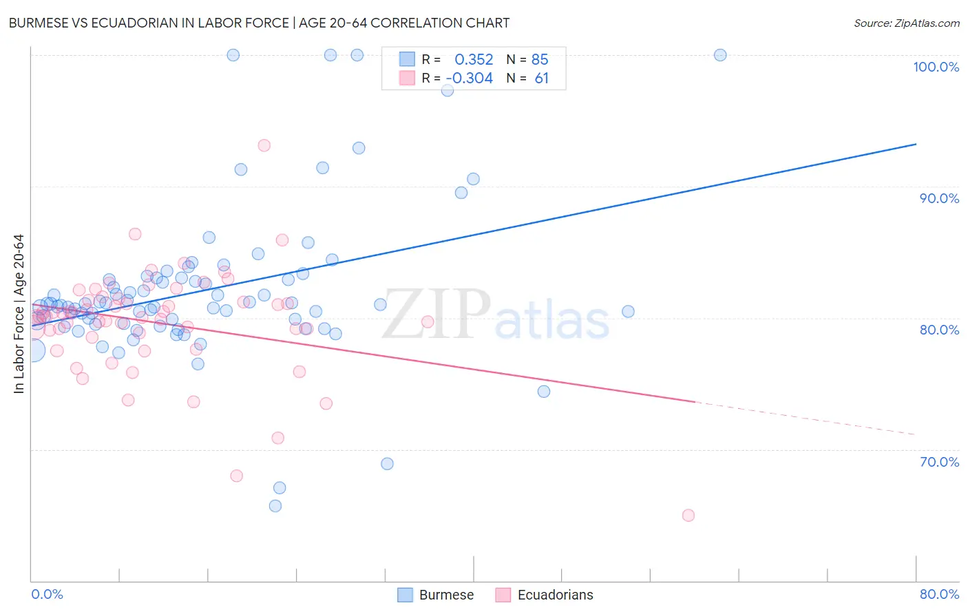 Burmese vs Ecuadorian In Labor Force | Age 20-64