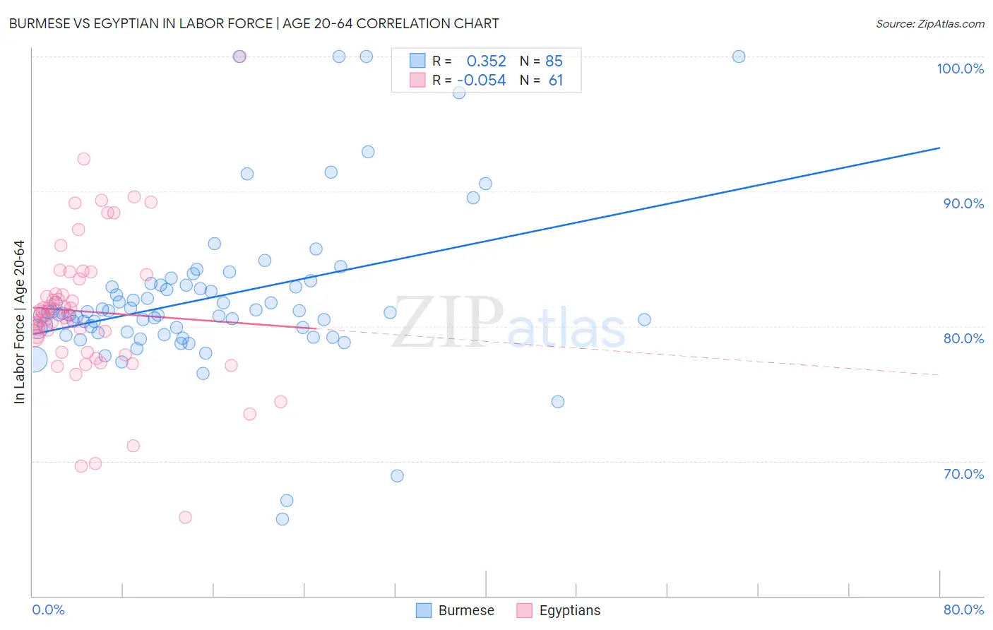 Burmese vs Egyptian In Labor Force | Age 20-64