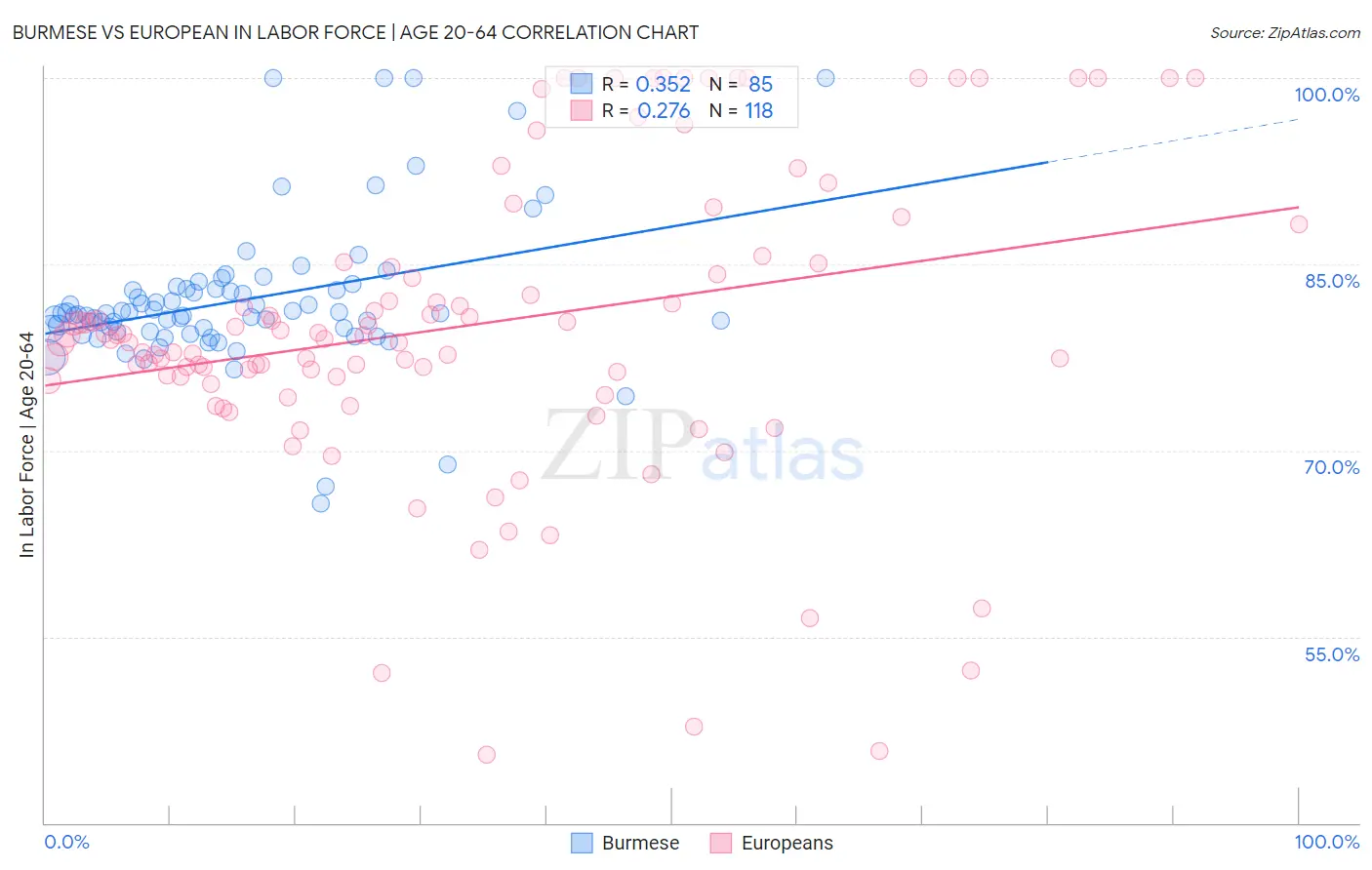 Burmese vs European In Labor Force | Age 20-64