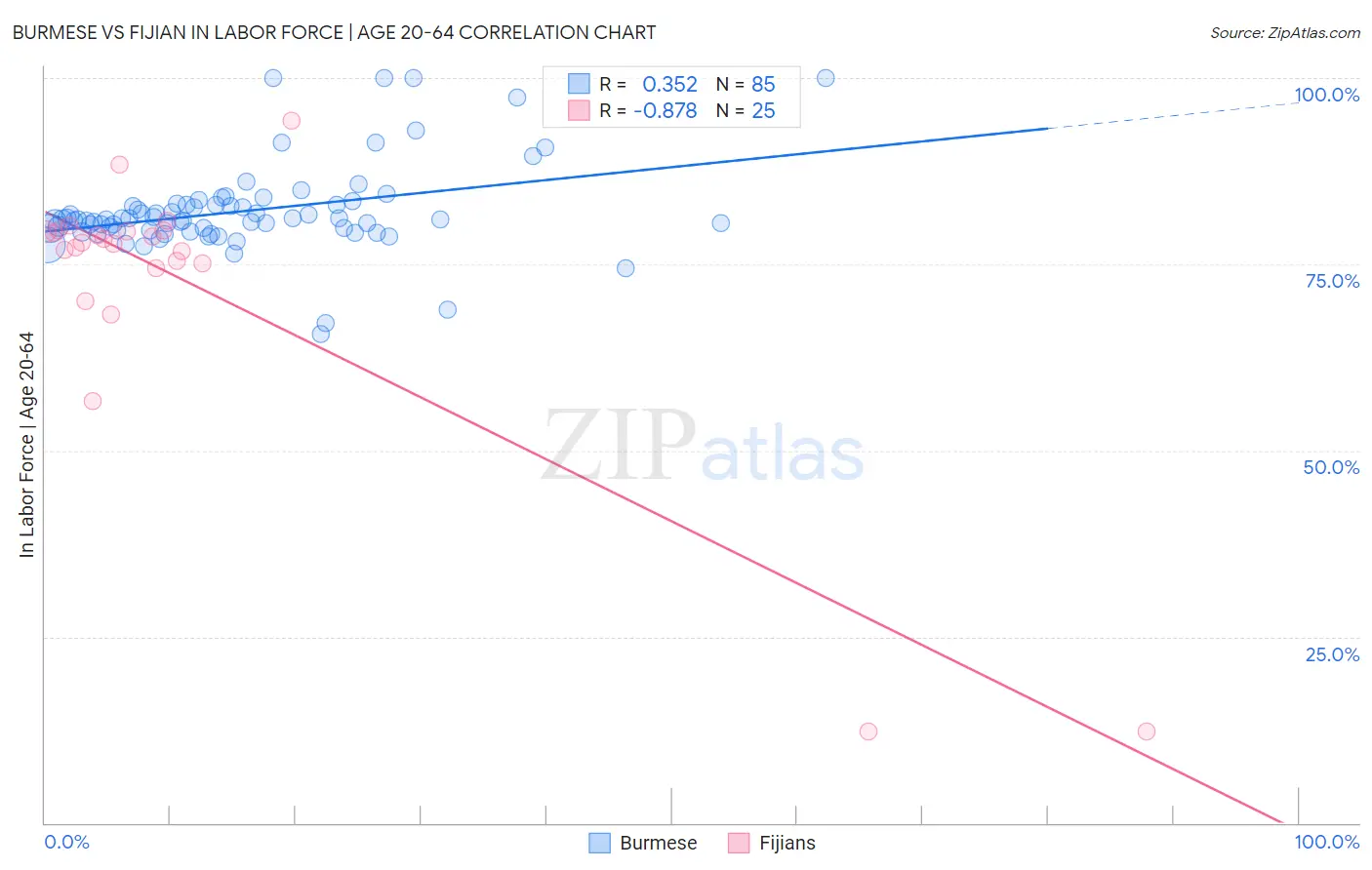 Burmese vs Fijian In Labor Force | Age 20-64