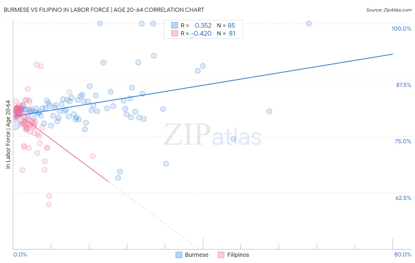 Burmese vs Filipino In Labor Force | Age 20-64