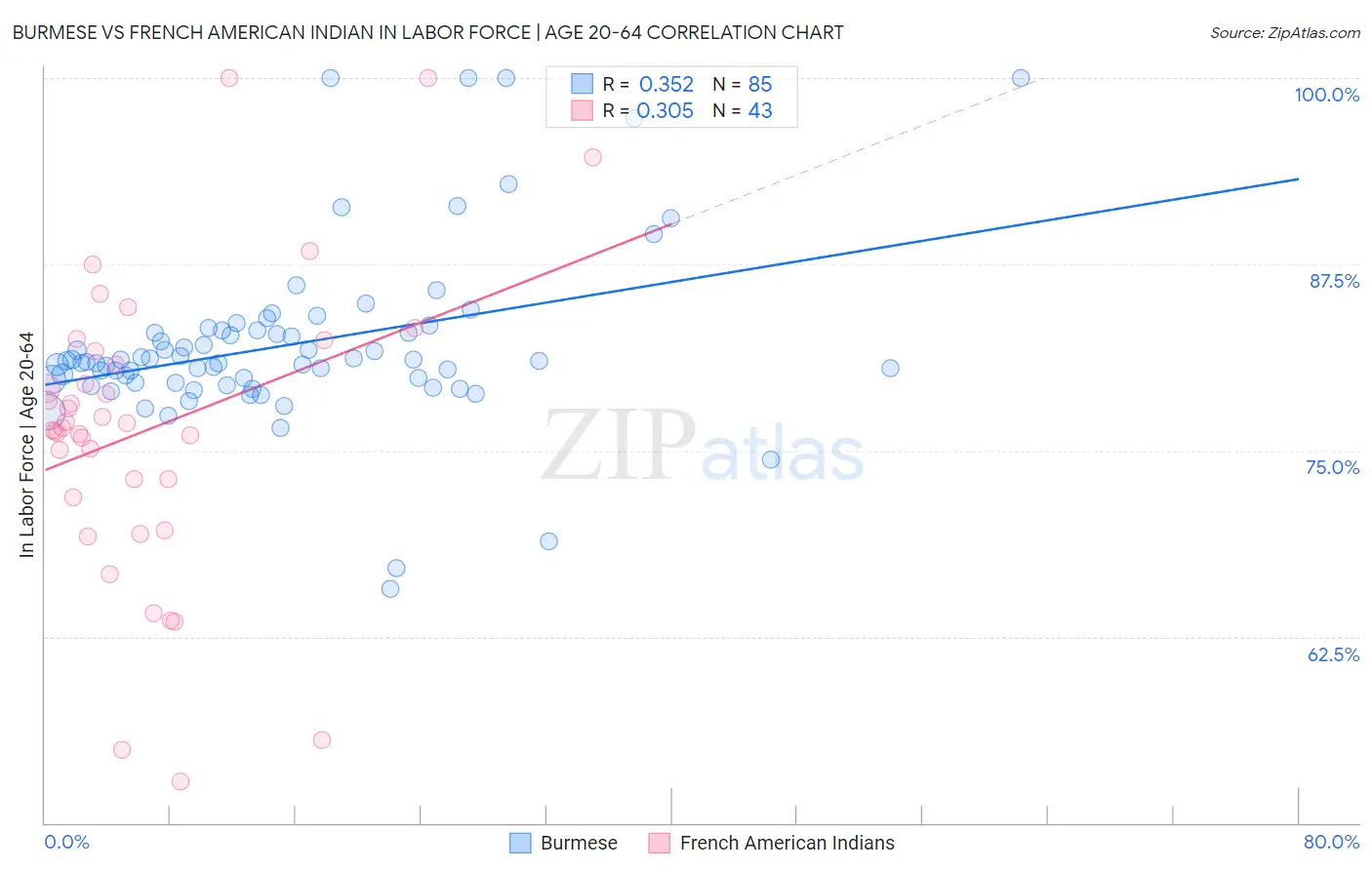 Burmese vs French American Indian In Labor Force | Age 20-64