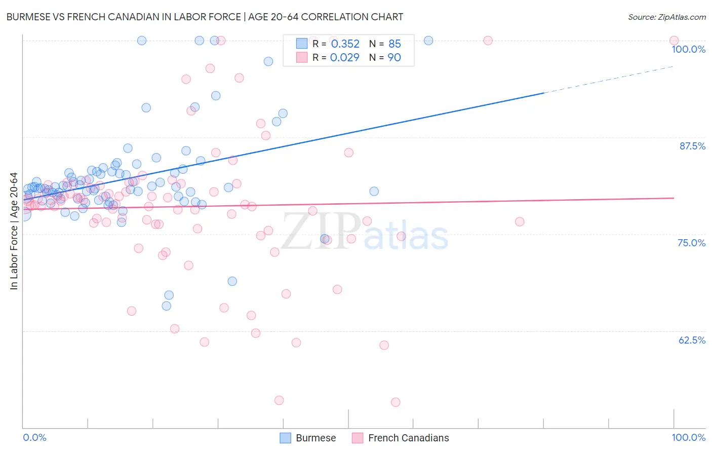 Burmese vs French Canadian In Labor Force | Age 20-64