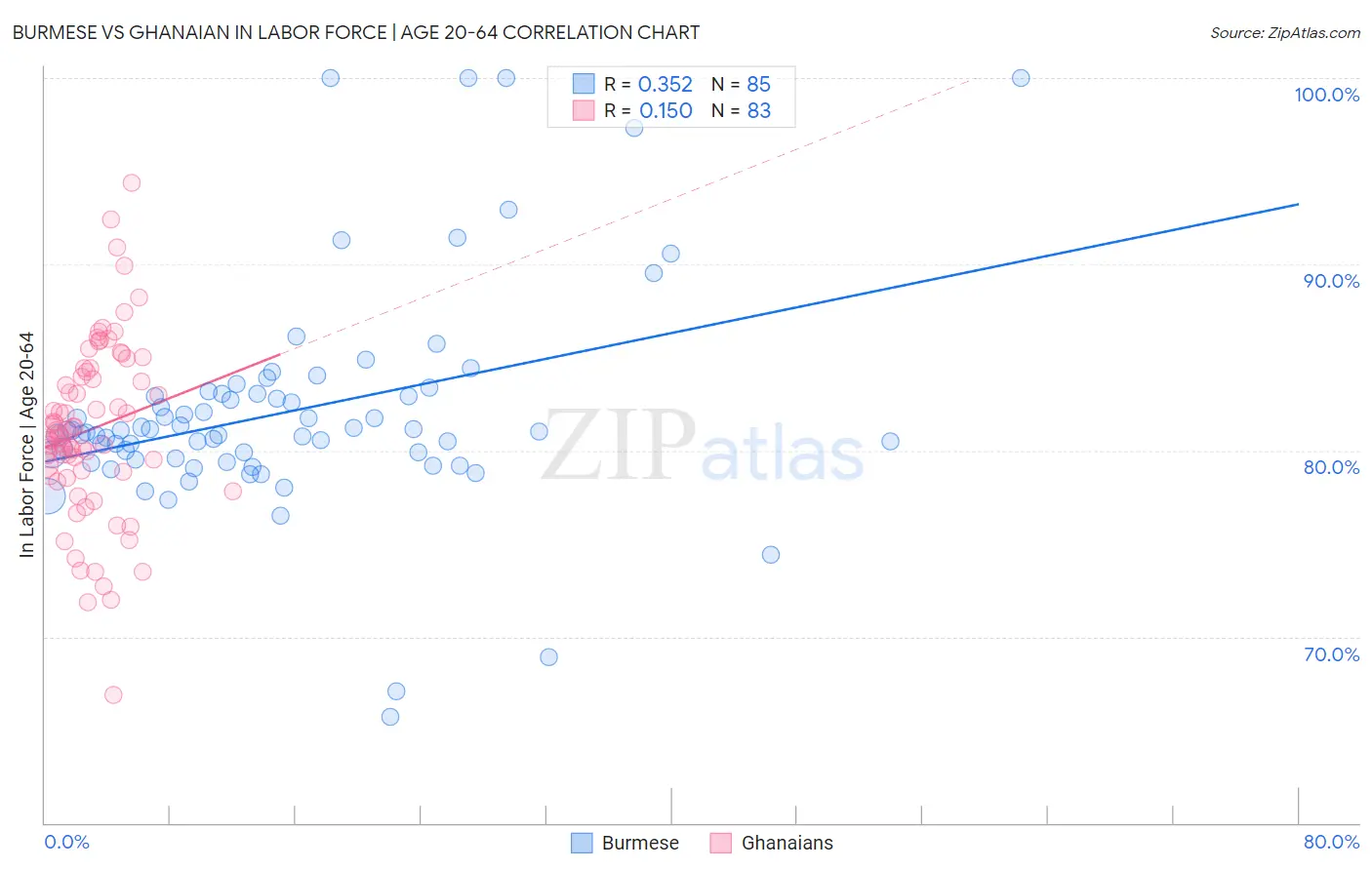 Burmese vs Ghanaian In Labor Force | Age 20-64