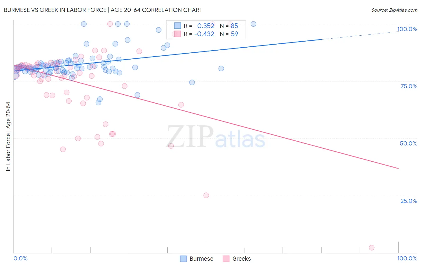 Burmese vs Greek In Labor Force | Age 20-64
