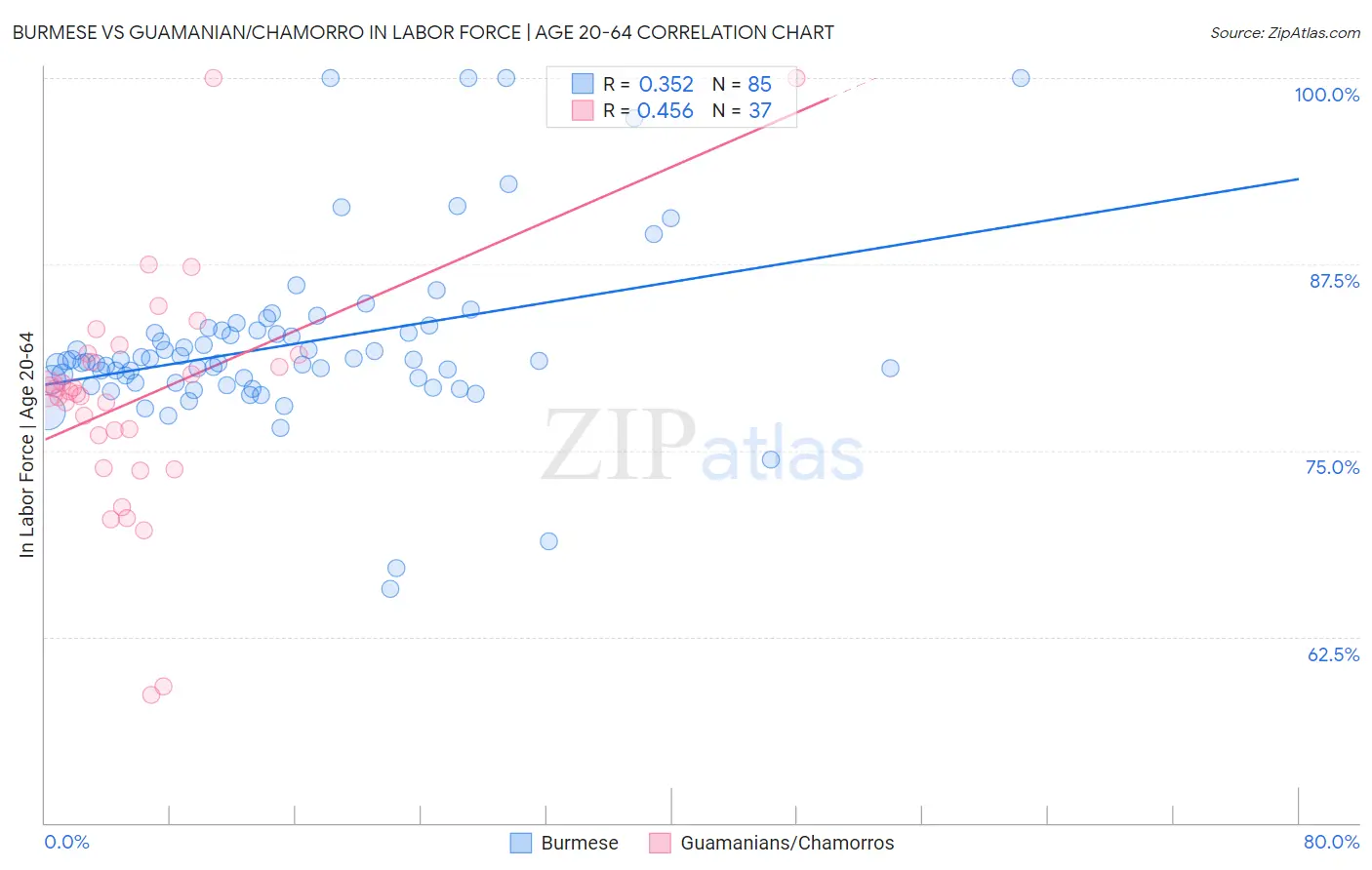 Burmese vs Guamanian/Chamorro In Labor Force | Age 20-64