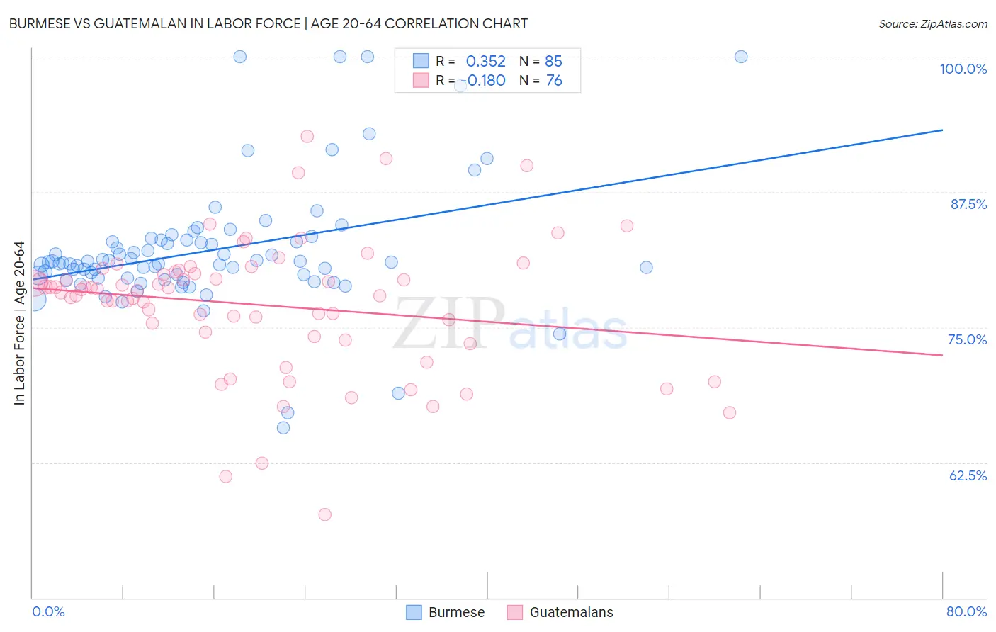 Burmese vs Guatemalan In Labor Force | Age 20-64