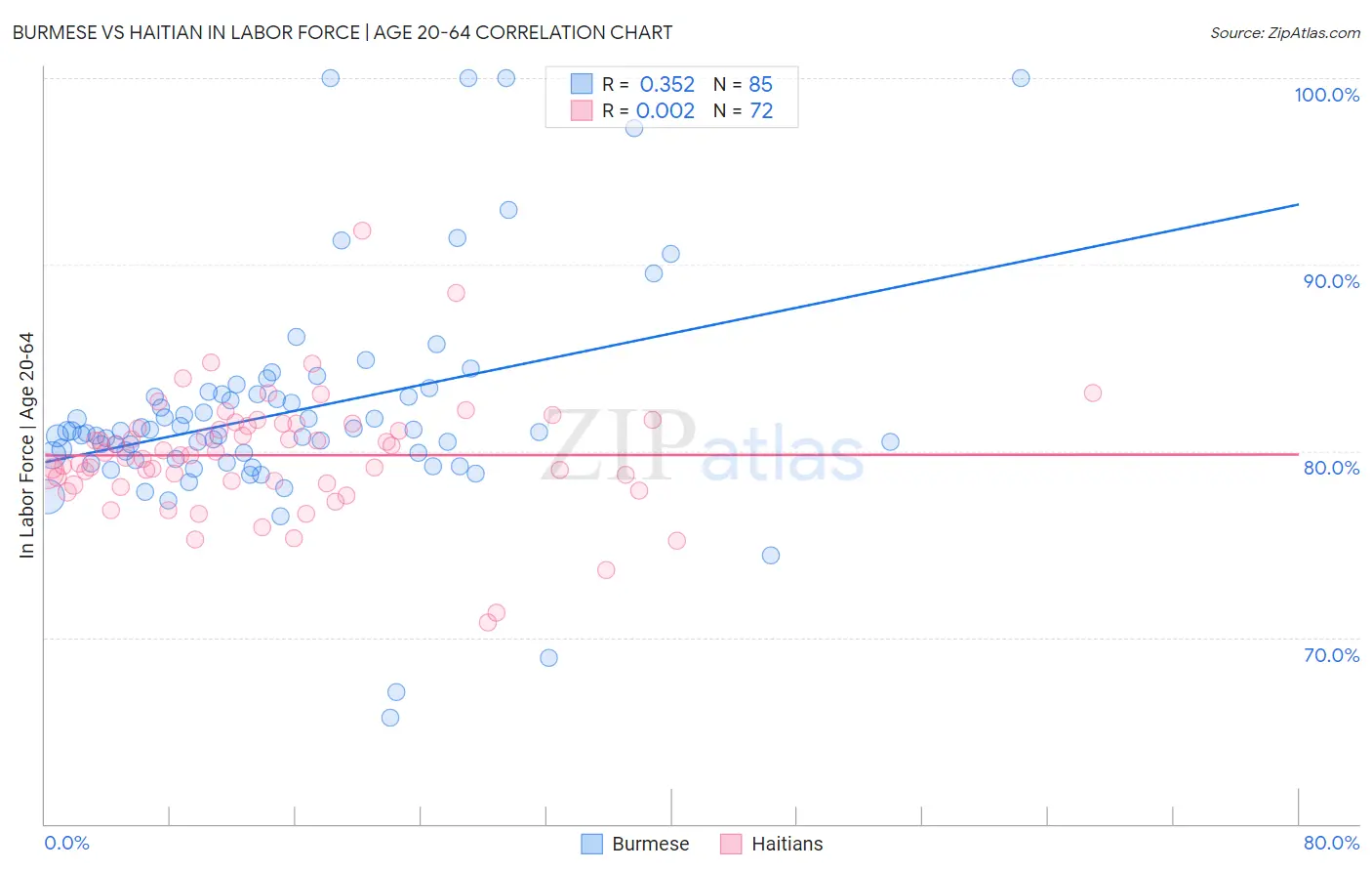 Burmese vs Haitian In Labor Force | Age 20-64