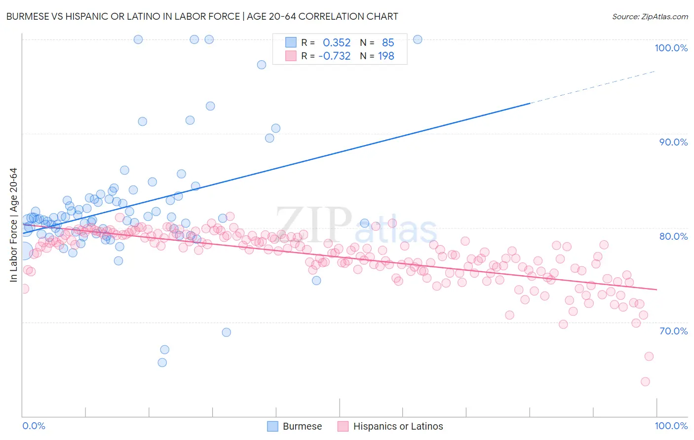 Burmese vs Hispanic or Latino In Labor Force | Age 20-64