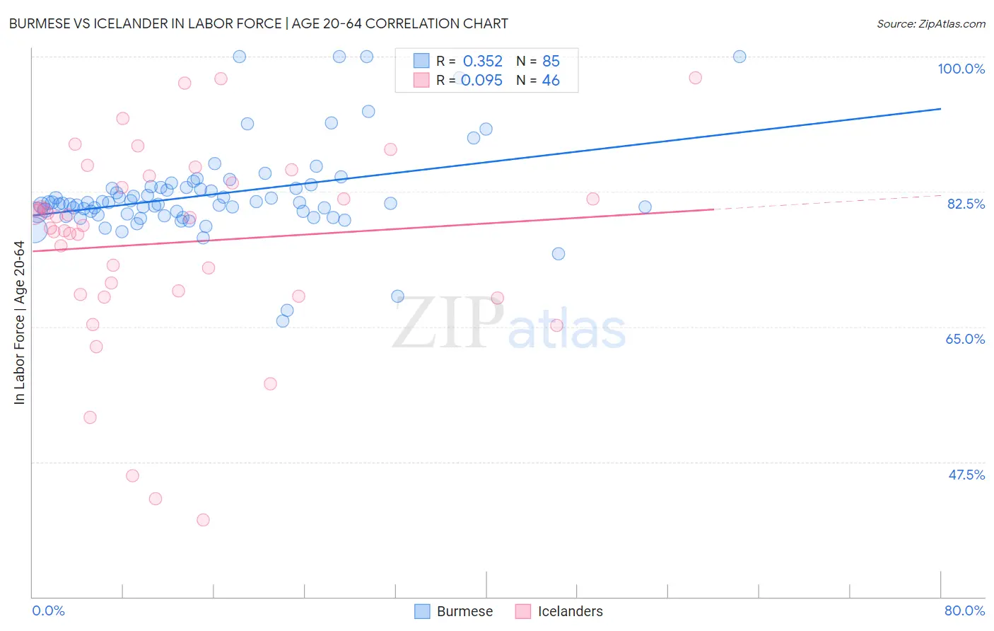 Burmese vs Icelander In Labor Force | Age 20-64