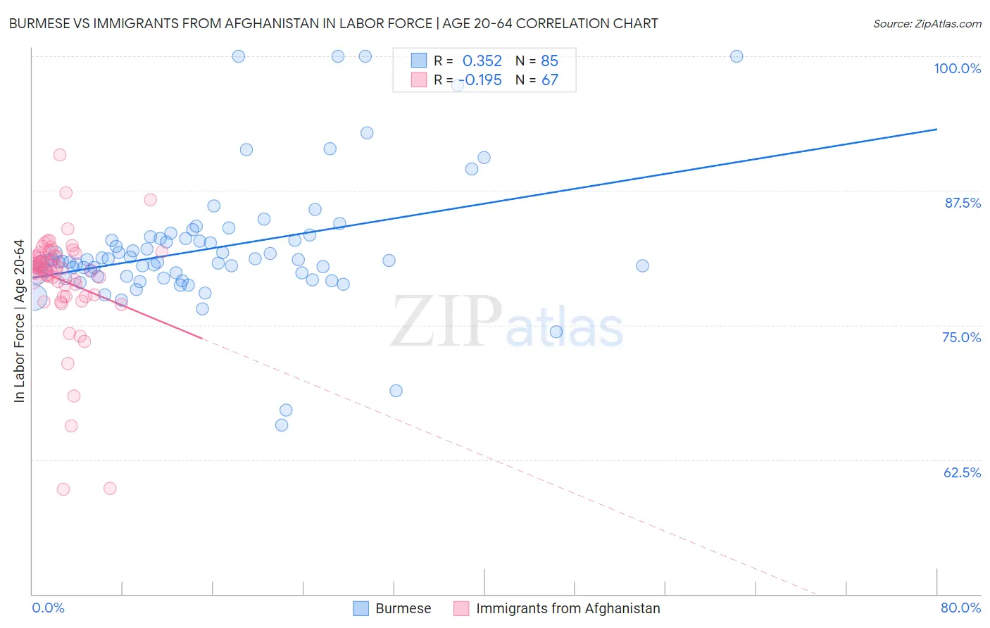 Burmese vs Immigrants from Afghanistan In Labor Force | Age 20-64
