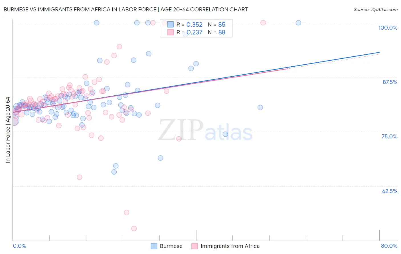 Burmese vs Immigrants from Africa In Labor Force | Age 20-64