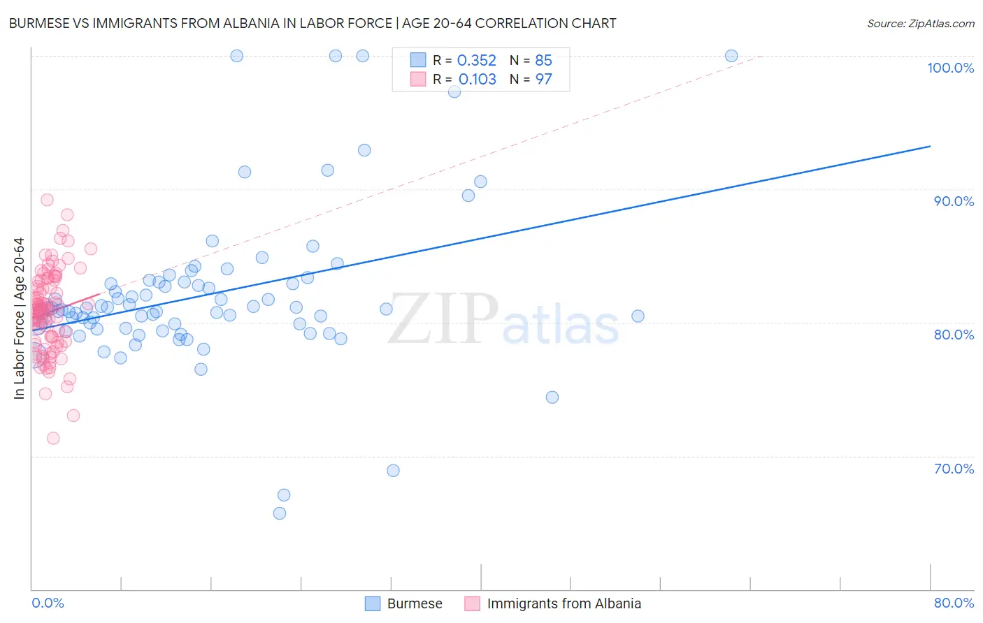 Burmese vs Immigrants from Albania In Labor Force | Age 20-64