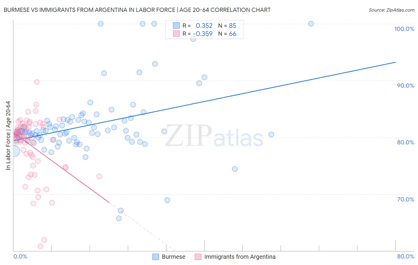 Burmese vs Immigrants from Argentina In Labor Force | Age 20-64