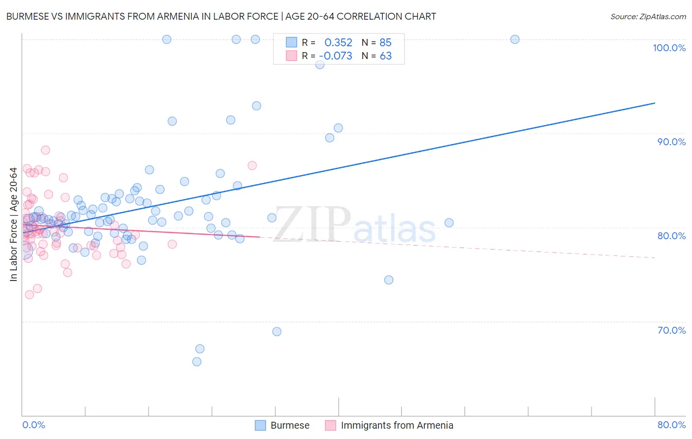 Burmese vs Immigrants from Armenia In Labor Force | Age 20-64