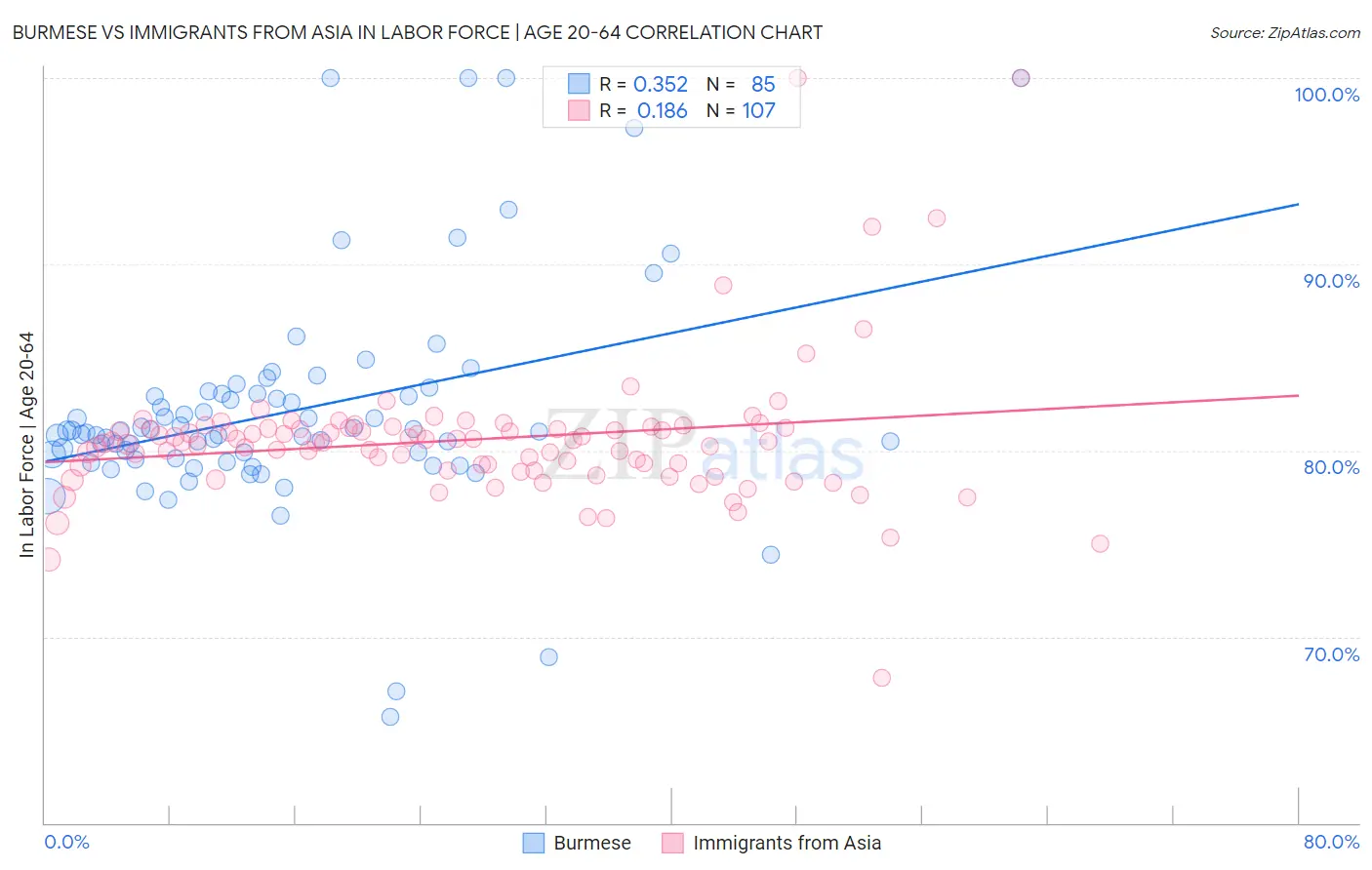 Burmese vs Immigrants from Asia In Labor Force | Age 20-64