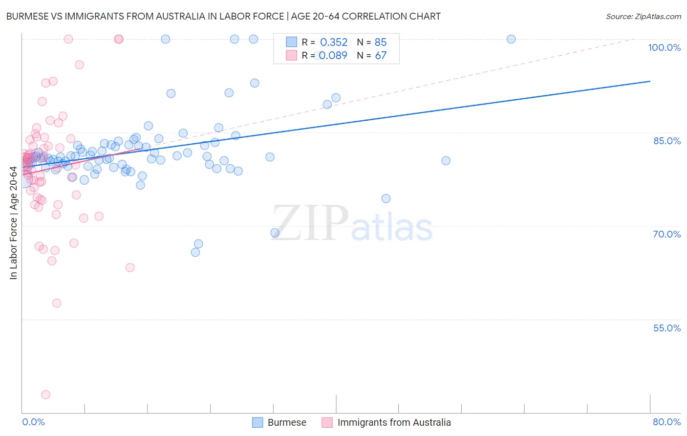 Burmese vs Immigrants from Australia In Labor Force | Age 20-64