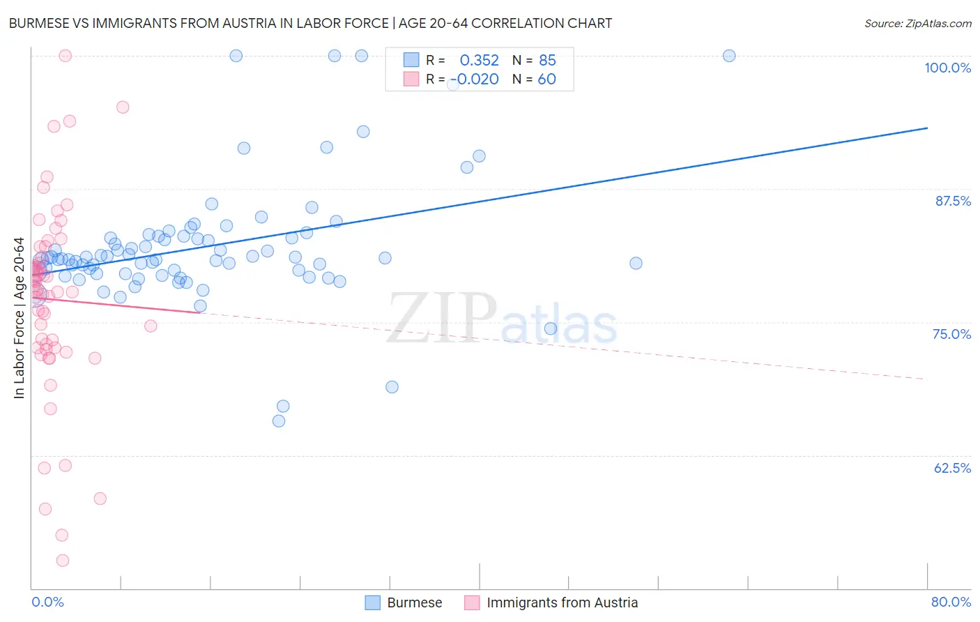Burmese vs Immigrants from Austria In Labor Force | Age 20-64