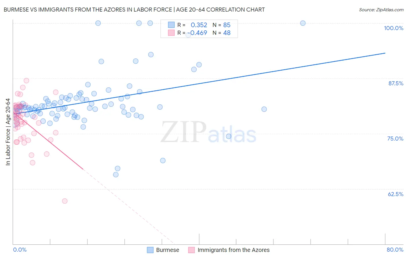 Burmese vs Immigrants from the Azores In Labor Force | Age 20-64