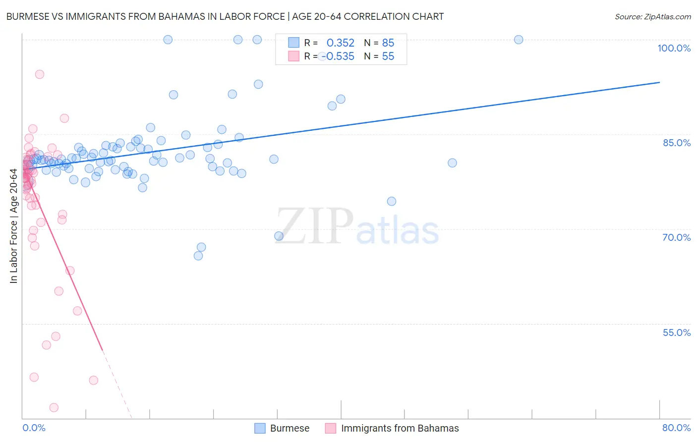Burmese vs Immigrants from Bahamas In Labor Force | Age 20-64